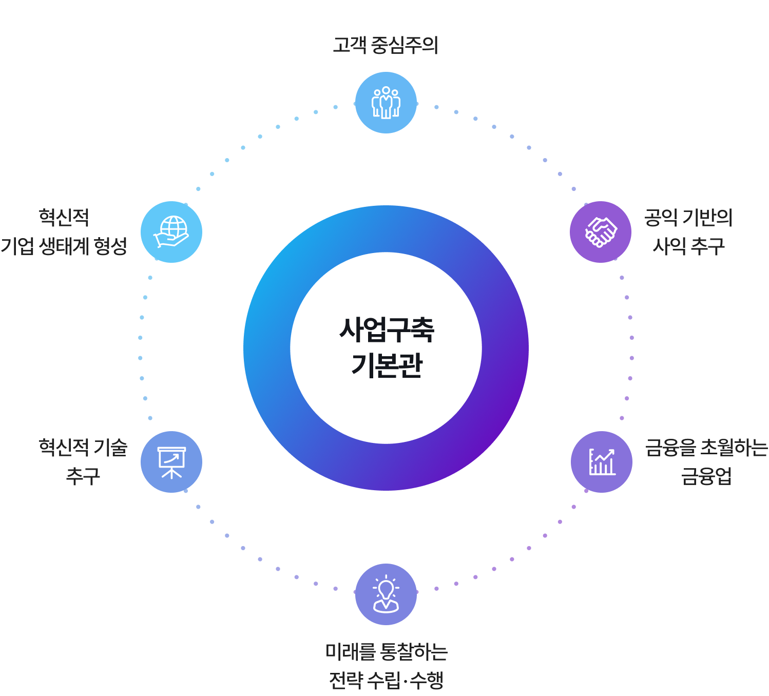 ������� �⺻��: ���� �߽�����, ���� ����� ���� �߱�, ������ �ʿ��ϴ� ������, �̷��� �����ϴ� ���� ����������, ������ ��� �߱�, ������ ��� ���°� ����